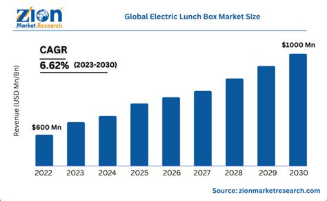 electrical boxes market size|Global Electrical Boxes Market Size, Share, Trend Report 2031.